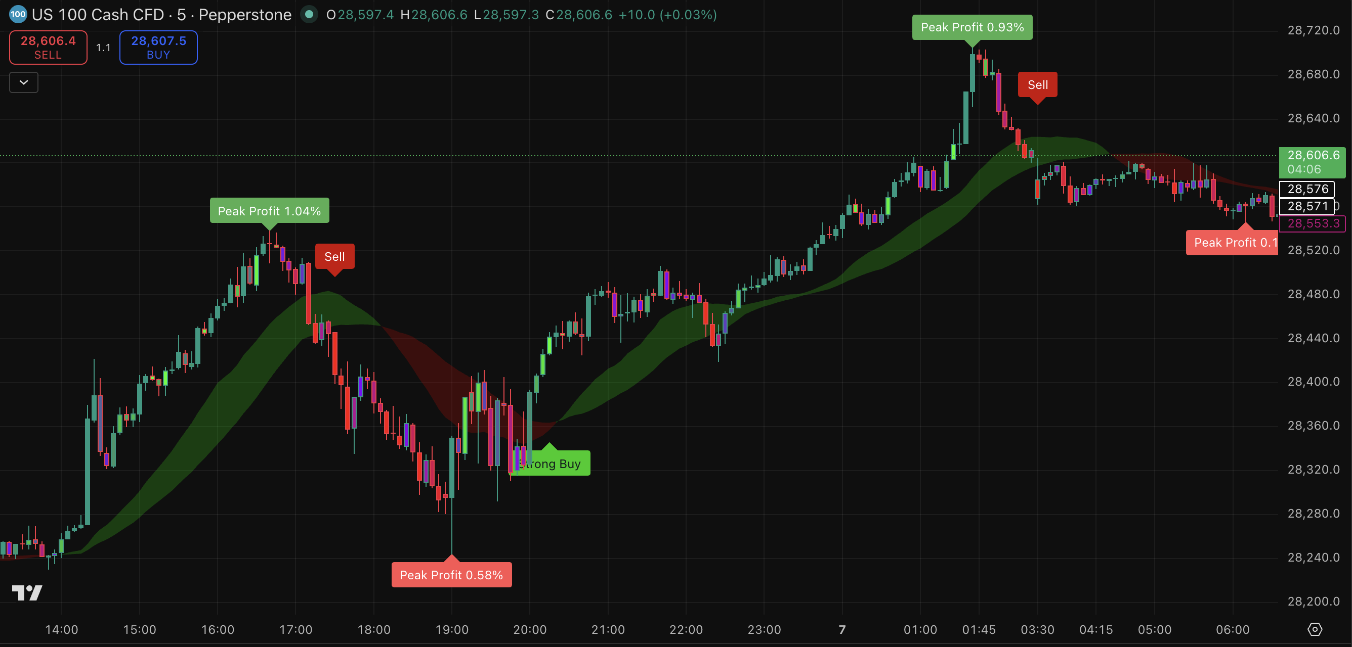 ETH chart example with NexTech signals