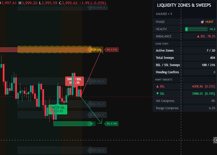 Liquidity Sweep Concept Chart