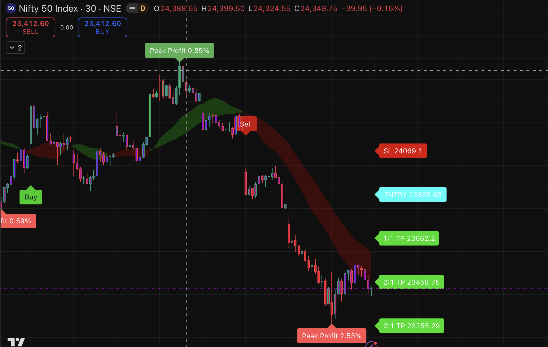 Nifty chart example with NexTech signals