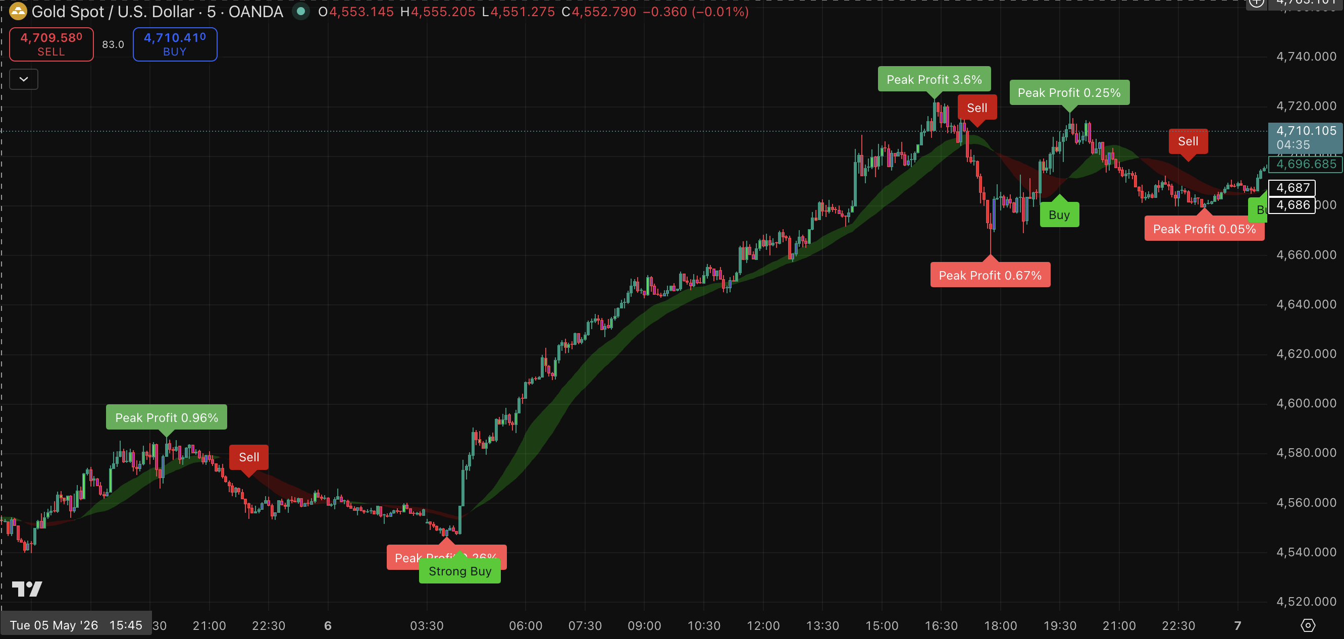 Gold chart example with NexTech signals